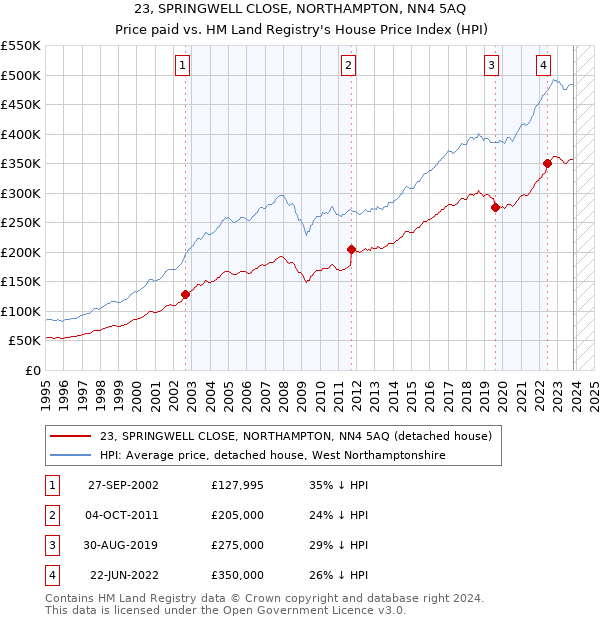 23, SPRINGWELL CLOSE, NORTHAMPTON, NN4 5AQ: Price paid vs HM Land Registry's House Price Index