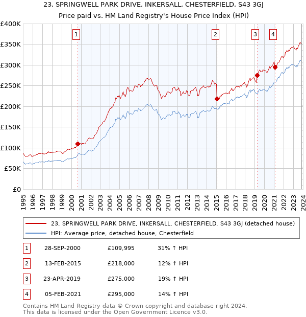 23, SPRINGWELL PARK DRIVE, INKERSALL, CHESTERFIELD, S43 3GJ: Price paid vs HM Land Registry's House Price Index