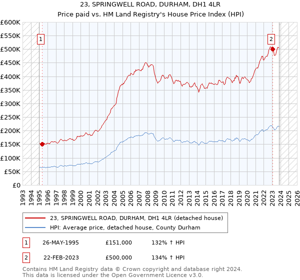 23, SPRINGWELL ROAD, DURHAM, DH1 4LR: Price paid vs HM Land Registry's House Price Index