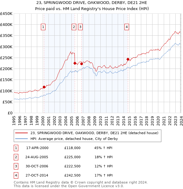 23, SPRINGWOOD DRIVE, OAKWOOD, DERBY, DE21 2HE: Price paid vs HM Land Registry's House Price Index