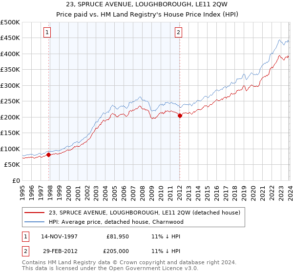 23, SPRUCE AVENUE, LOUGHBOROUGH, LE11 2QW: Price paid vs HM Land Registry's House Price Index
