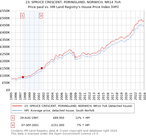 23, SPRUCE CRESCENT, PORINGLAND, NORWICH, NR14 7UA: Price paid vs HM Land Registry's House Price Index