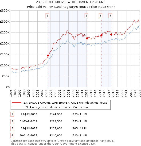 23, SPRUCE GROVE, WHITEHAVEN, CA28 6NP: Price paid vs HM Land Registry's House Price Index