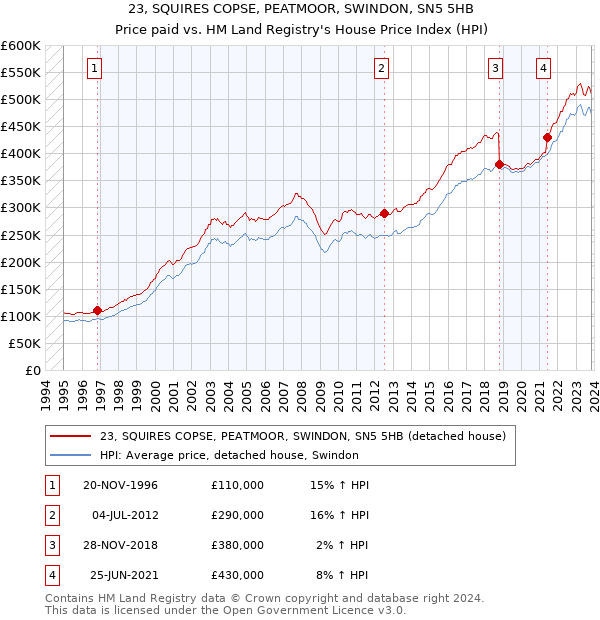 23, SQUIRES COPSE, PEATMOOR, SWINDON, SN5 5HB: Price paid vs HM Land Registry's House Price Index
