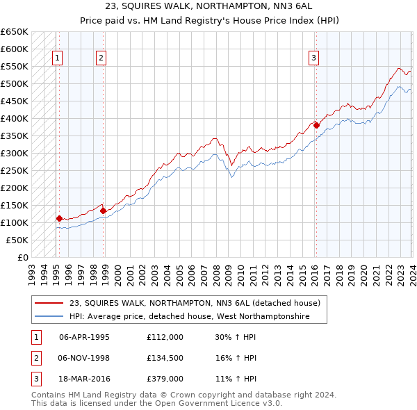 23, SQUIRES WALK, NORTHAMPTON, NN3 6AL: Price paid vs HM Land Registry's House Price Index