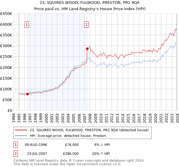 23, SQUIRES WOOD, FULWOOD, PRESTON, PR2 9QA: Price paid vs HM Land Registry's House Price Index