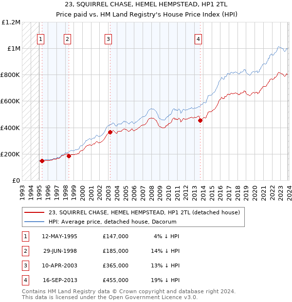 23, SQUIRREL CHASE, HEMEL HEMPSTEAD, HP1 2TL: Price paid vs HM Land Registry's House Price Index