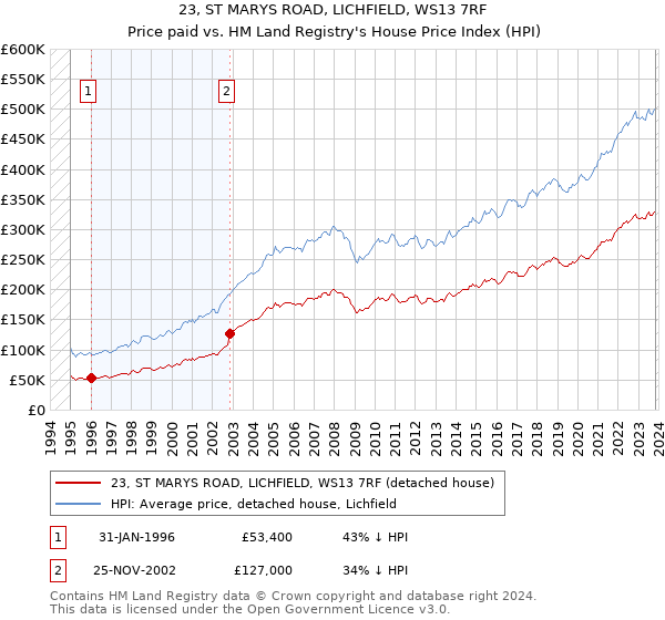 23, ST MARYS ROAD, LICHFIELD, WS13 7RF: Price paid vs HM Land Registry's House Price Index