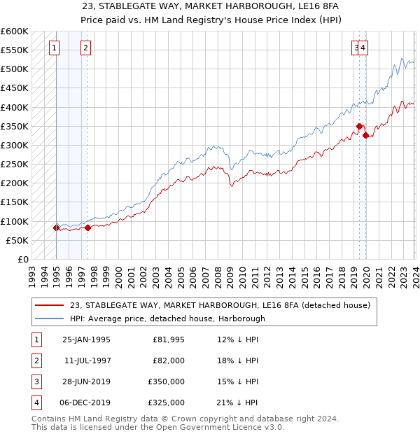 23, STABLEGATE WAY, MARKET HARBOROUGH, LE16 8FA: Price paid vs HM Land Registry's House Price Index