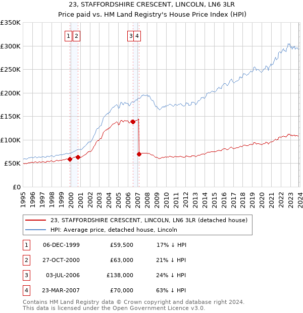 23, STAFFORDSHIRE CRESCENT, LINCOLN, LN6 3LR: Price paid vs HM Land Registry's House Price Index