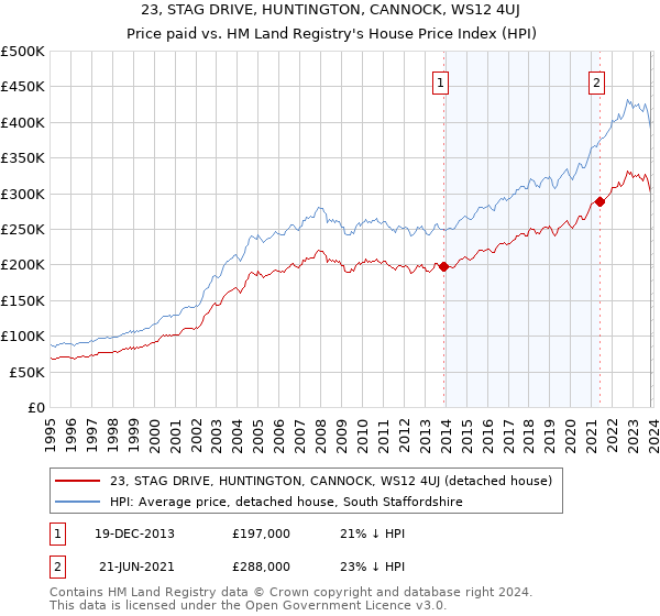 23, STAG DRIVE, HUNTINGTON, CANNOCK, WS12 4UJ: Price paid vs HM Land Registry's House Price Index