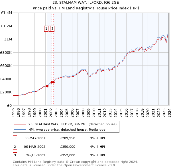 23, STALHAM WAY, ILFORD, IG6 2GE: Price paid vs HM Land Registry's House Price Index
