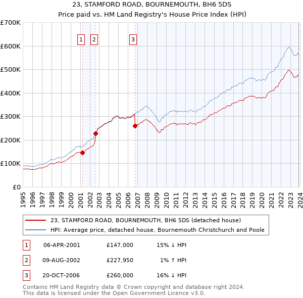 23, STAMFORD ROAD, BOURNEMOUTH, BH6 5DS: Price paid vs HM Land Registry's House Price Index