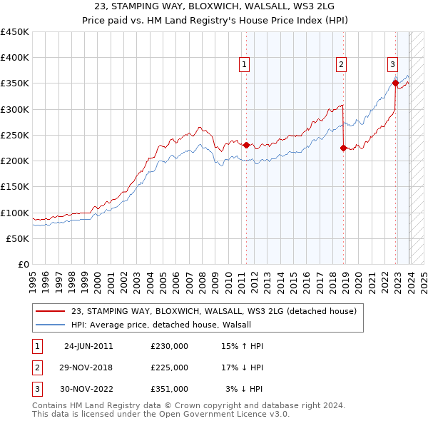 23, STAMPING WAY, BLOXWICH, WALSALL, WS3 2LG: Price paid vs HM Land Registry's House Price Index