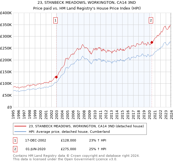 23, STANBECK MEADOWS, WORKINGTON, CA14 3ND: Price paid vs HM Land Registry's House Price Index