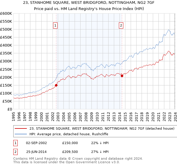 23, STANHOME SQUARE, WEST BRIDGFORD, NOTTINGHAM, NG2 7GF: Price paid vs HM Land Registry's House Price Index