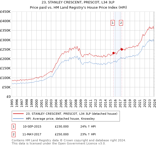 23, STANLEY CRESCENT, PRESCOT, L34 3LP: Price paid vs HM Land Registry's House Price Index