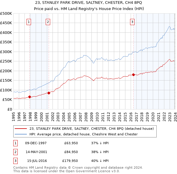 23, STANLEY PARK DRIVE, SALTNEY, CHESTER, CH4 8PQ: Price paid vs HM Land Registry's House Price Index
