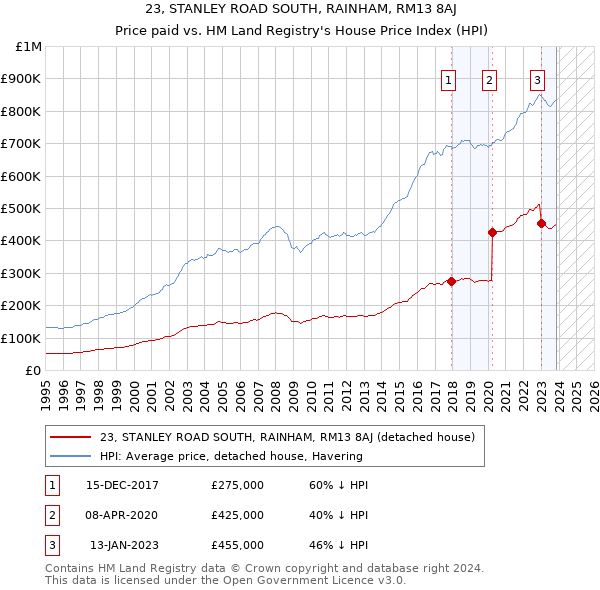 23, STANLEY ROAD SOUTH, RAINHAM, RM13 8AJ: Price paid vs HM Land Registry's House Price Index