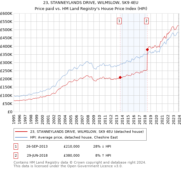 23, STANNEYLANDS DRIVE, WILMSLOW, SK9 4EU: Price paid vs HM Land Registry's House Price Index