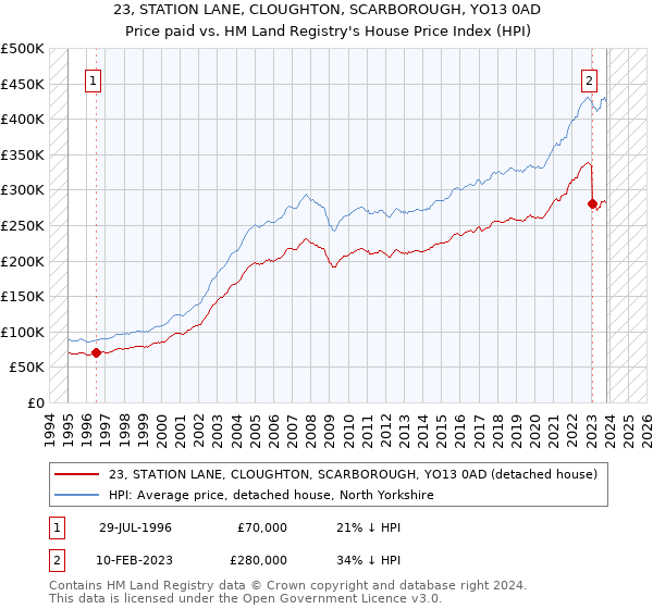 23, STATION LANE, CLOUGHTON, SCARBOROUGH, YO13 0AD: Price paid vs HM Land Registry's House Price Index