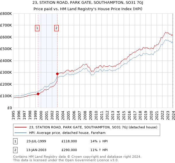 23, STATION ROAD, PARK GATE, SOUTHAMPTON, SO31 7GJ: Price paid vs HM Land Registry's House Price Index