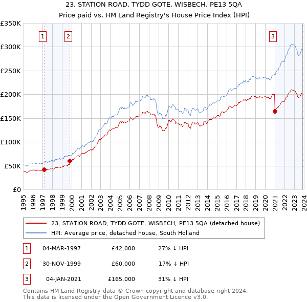 23, STATION ROAD, TYDD GOTE, WISBECH, PE13 5QA: Price paid vs HM Land Registry's House Price Index