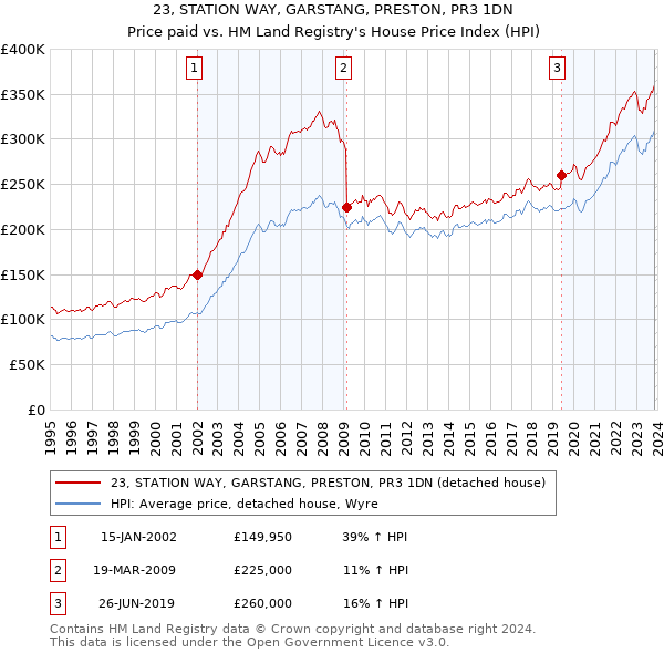 23, STATION WAY, GARSTANG, PRESTON, PR3 1DN: Price paid vs HM Land Registry's House Price Index