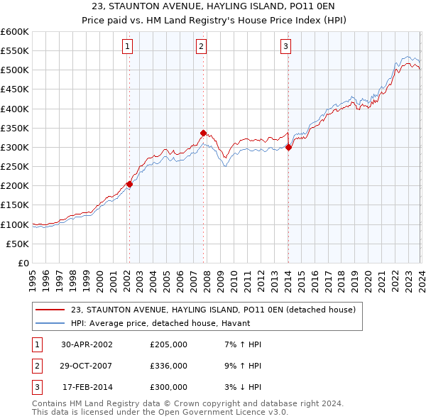 23, STAUNTON AVENUE, HAYLING ISLAND, PO11 0EN: Price paid vs HM Land Registry's House Price Index