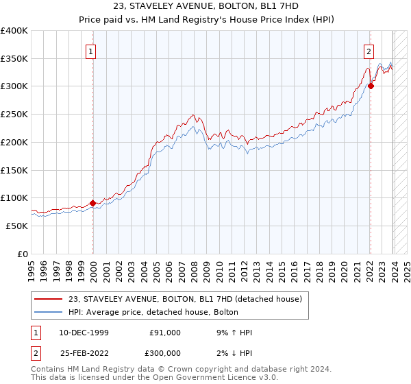 23, STAVELEY AVENUE, BOLTON, BL1 7HD: Price paid vs HM Land Registry's House Price Index