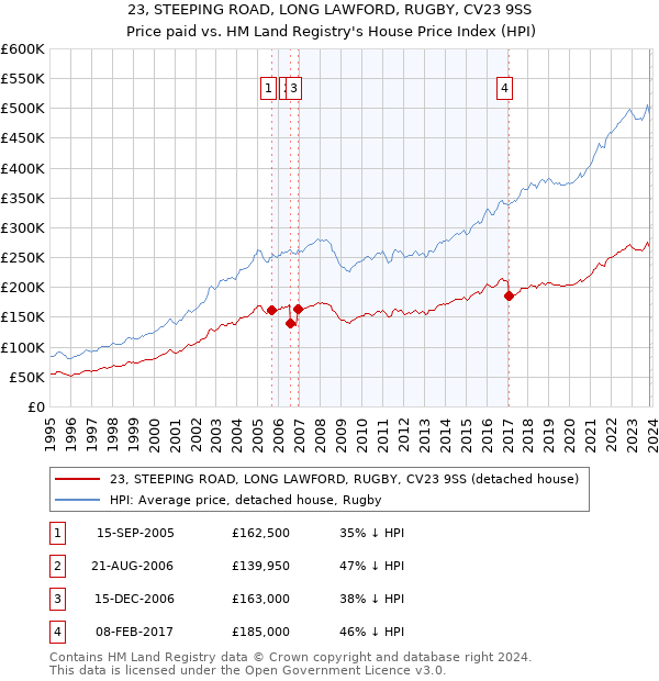 23, STEEPING ROAD, LONG LAWFORD, RUGBY, CV23 9SS: Price paid vs HM Land Registry's House Price Index