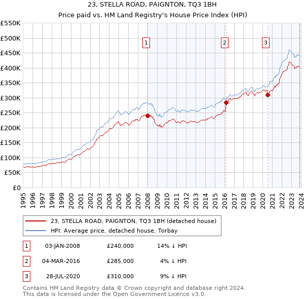 23, STELLA ROAD, PAIGNTON, TQ3 1BH: Price paid vs HM Land Registry's House Price Index