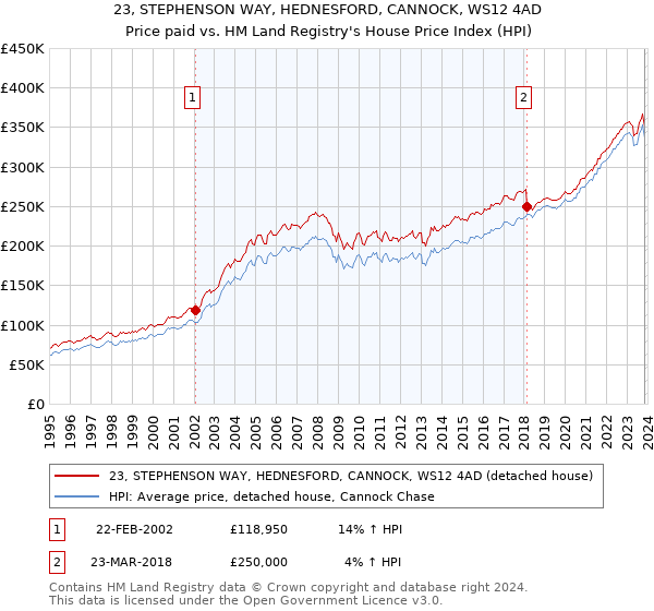 23, STEPHENSON WAY, HEDNESFORD, CANNOCK, WS12 4AD: Price paid vs HM Land Registry's House Price Index