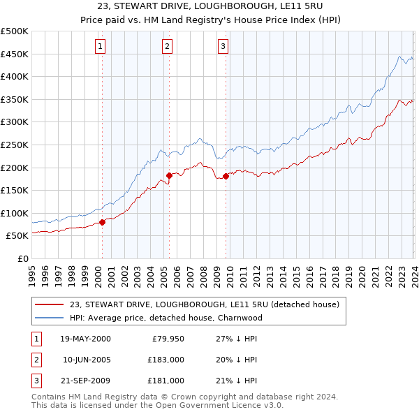 23, STEWART DRIVE, LOUGHBOROUGH, LE11 5RU: Price paid vs HM Land Registry's House Price Index