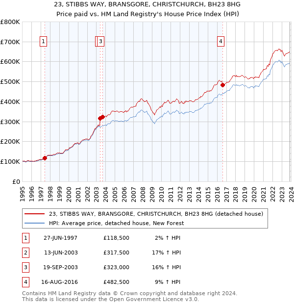 23, STIBBS WAY, BRANSGORE, CHRISTCHURCH, BH23 8HG: Price paid vs HM Land Registry's House Price Index