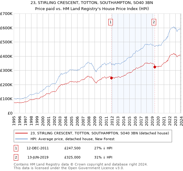 23, STIRLING CRESCENT, TOTTON, SOUTHAMPTON, SO40 3BN: Price paid vs HM Land Registry's House Price Index