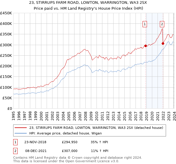 23, STIRRUPS FARM ROAD, LOWTON, WARRINGTON, WA3 2SX: Price paid vs HM Land Registry's House Price Index