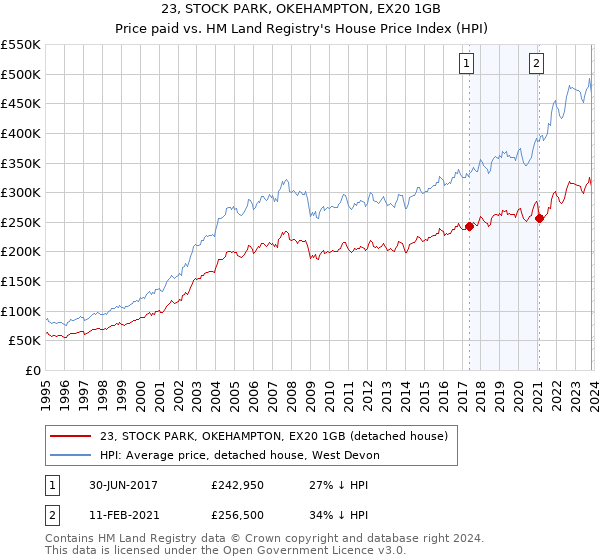 23, STOCK PARK, OKEHAMPTON, EX20 1GB: Price paid vs HM Land Registry's House Price Index