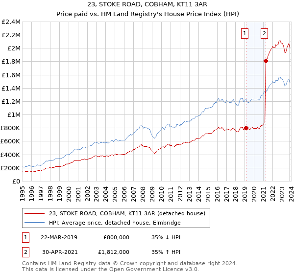 23, STOKE ROAD, COBHAM, KT11 3AR: Price paid vs HM Land Registry's House Price Index