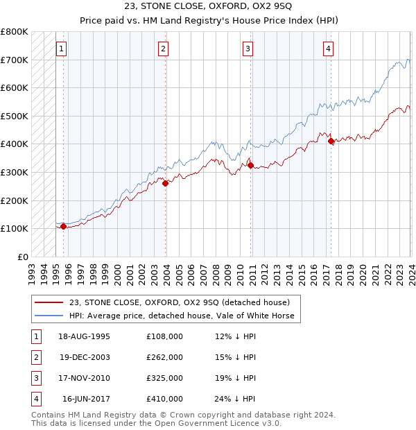 23, STONE CLOSE, OXFORD, OX2 9SQ: Price paid vs HM Land Registry's House Price Index