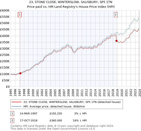 23, STONE CLOSE, WINTERSLOW, SALISBURY, SP5 1TN: Price paid vs HM Land Registry's House Price Index