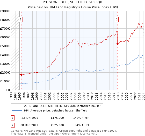 23, STONE DELF, SHEFFIELD, S10 3QX: Price paid vs HM Land Registry's House Price Index