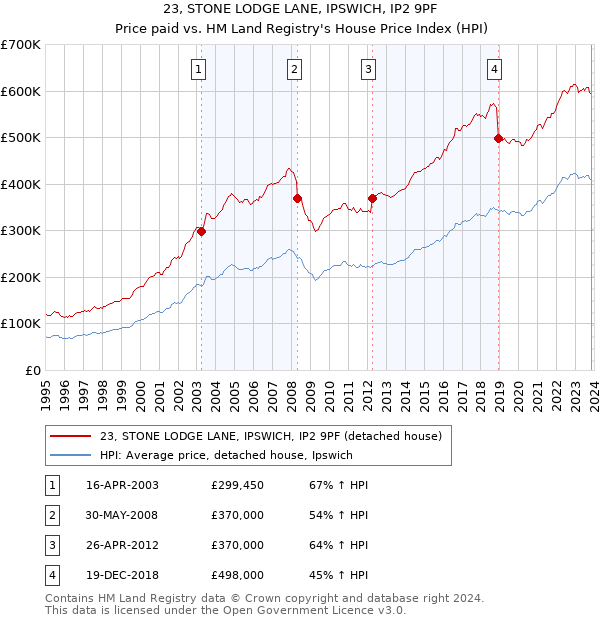 23, STONE LODGE LANE, IPSWICH, IP2 9PF: Price paid vs HM Land Registry's House Price Index