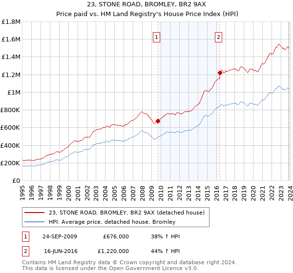 23, STONE ROAD, BROMLEY, BR2 9AX: Price paid vs HM Land Registry's House Price Index