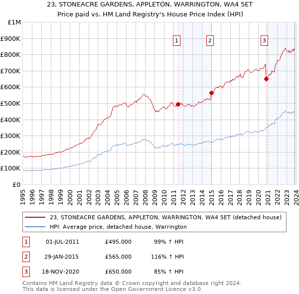 23, STONEACRE GARDENS, APPLETON, WARRINGTON, WA4 5ET: Price paid vs HM Land Registry's House Price Index