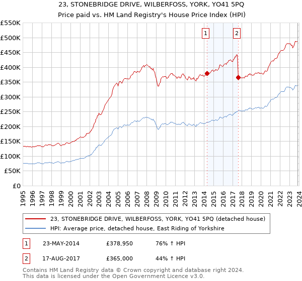23, STONEBRIDGE DRIVE, WILBERFOSS, YORK, YO41 5PQ: Price paid vs HM Land Registry's House Price Index
