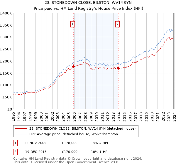 23, STONEDOWN CLOSE, BILSTON, WV14 9YN: Price paid vs HM Land Registry's House Price Index