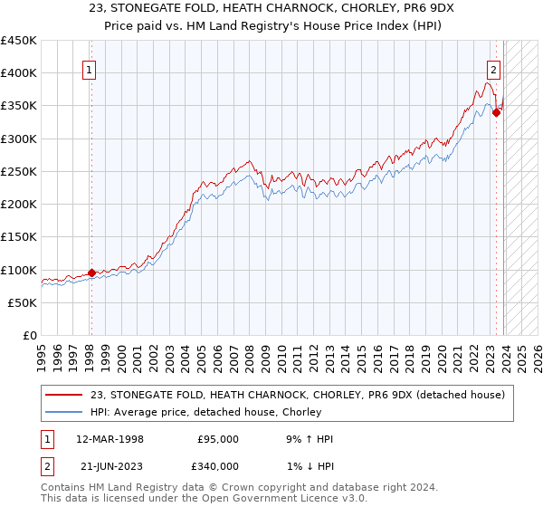 23, STONEGATE FOLD, HEATH CHARNOCK, CHORLEY, PR6 9DX: Price paid vs HM Land Registry's House Price Index