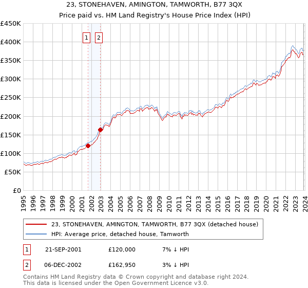 23, STONEHAVEN, AMINGTON, TAMWORTH, B77 3QX: Price paid vs HM Land Registry's House Price Index