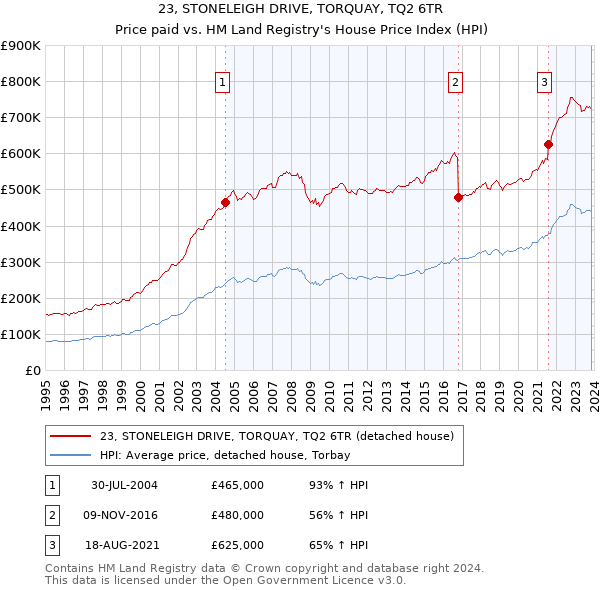 23, STONELEIGH DRIVE, TORQUAY, TQ2 6TR: Price paid vs HM Land Registry's House Price Index